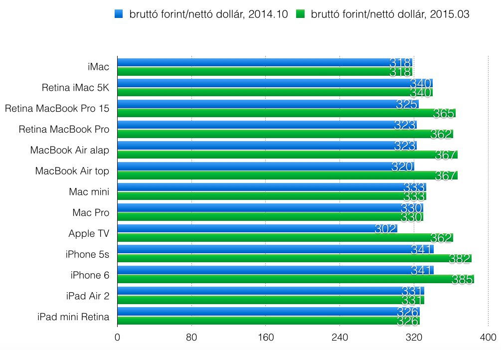 h-ny-forint-egy-doll-r-az-apple-n-l-2015-m-rcius-ban-appleblog