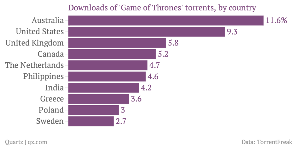 downloads-of-game-of-thrones-torrents-by-country_chartbuilder.png