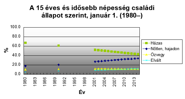 hazassagstat.png