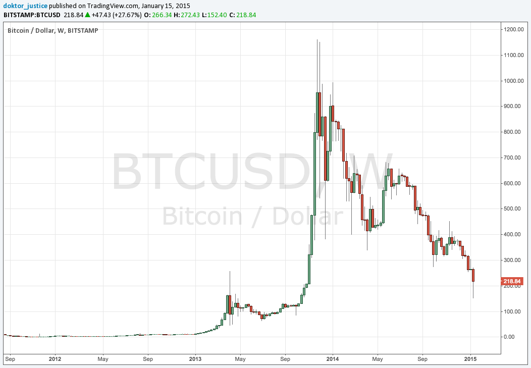 bitcoin vs aud