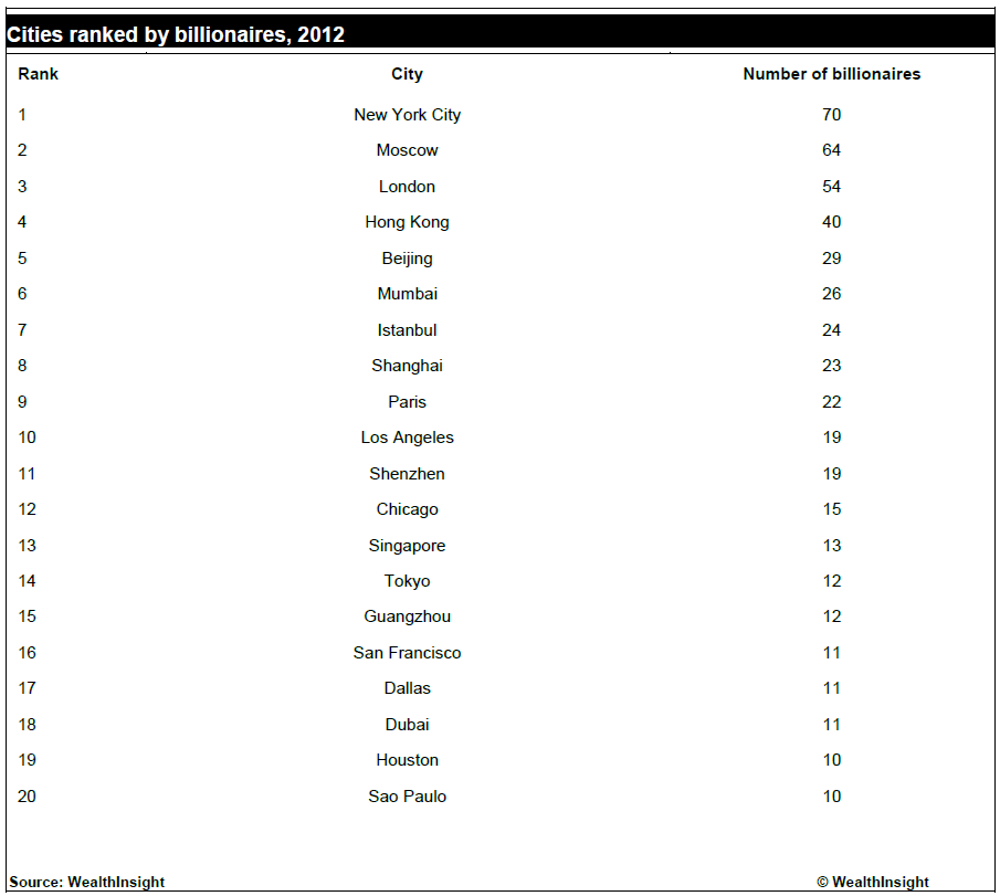 Where do the world’s super-rich live?