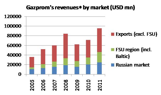 Gazprom revenue.jpg