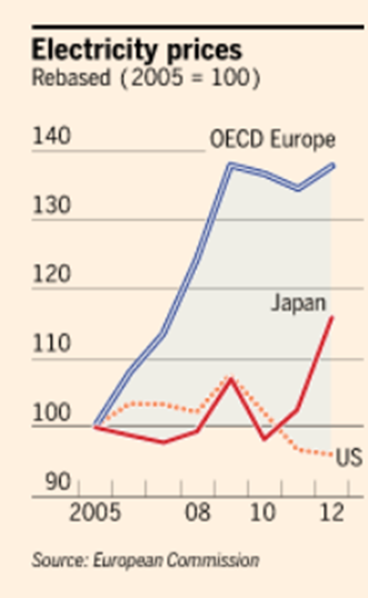 Energy costs are a headache for the EU too