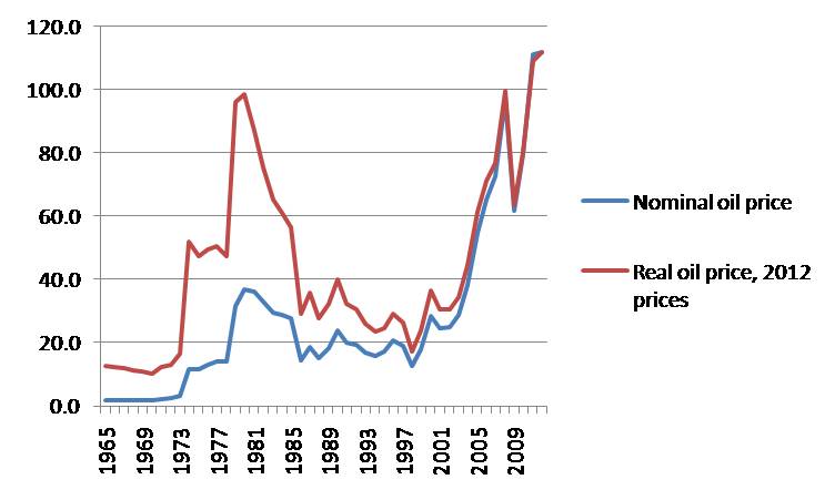 The end of ever increasing oil prices