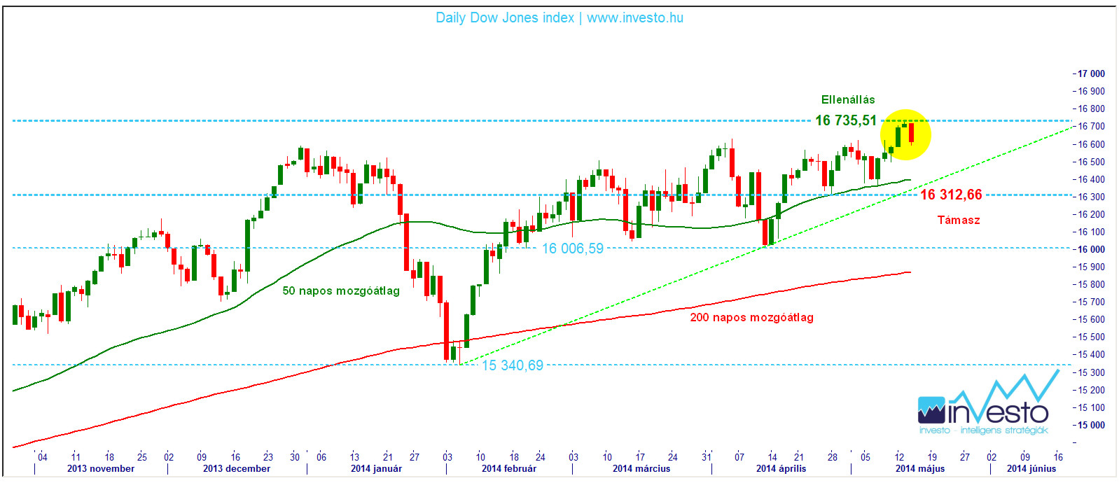 Dow Jones index daily 14.05.15.jpg