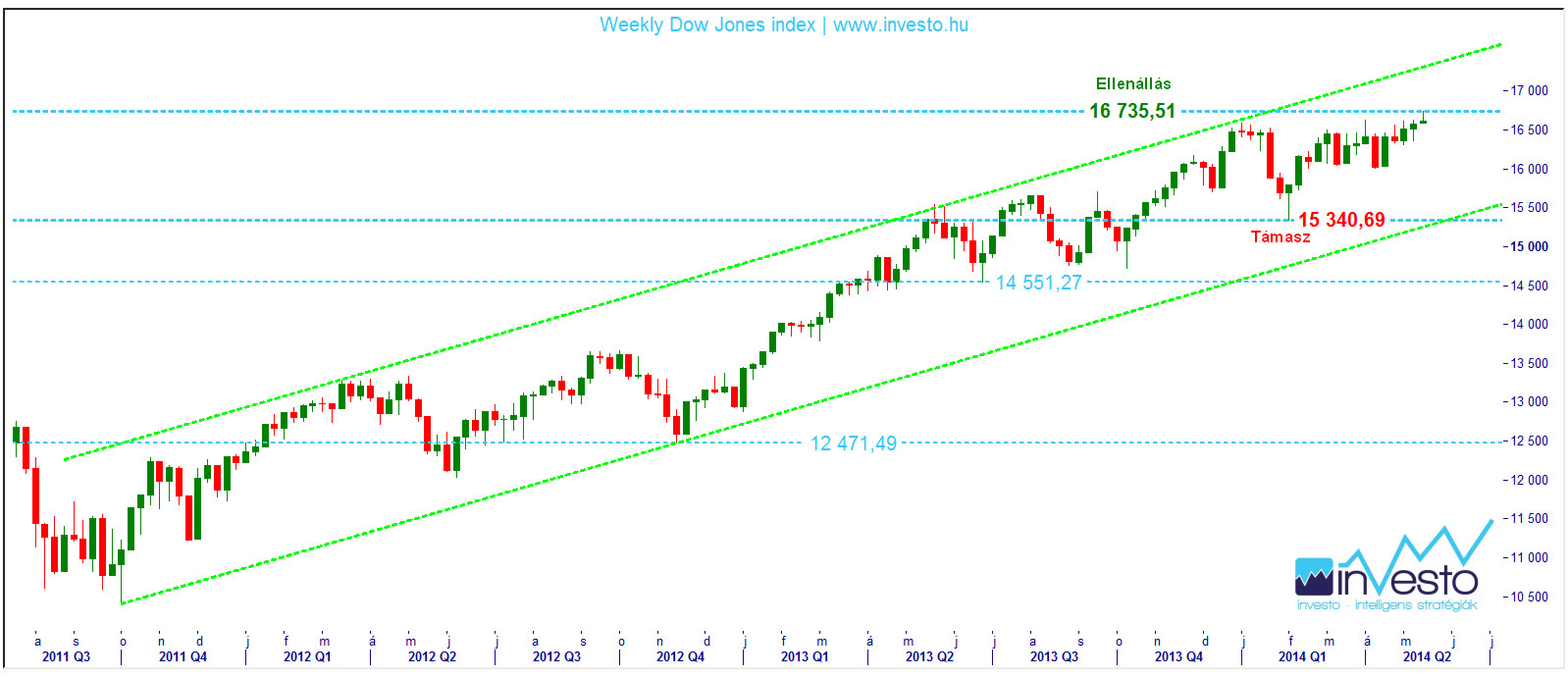 Dow Jones index weekly 14.05.15.jpg