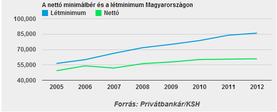 Minimálbér - létminimum 2005-2012.png