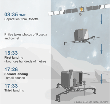 A Rosetta űrszonda landolása