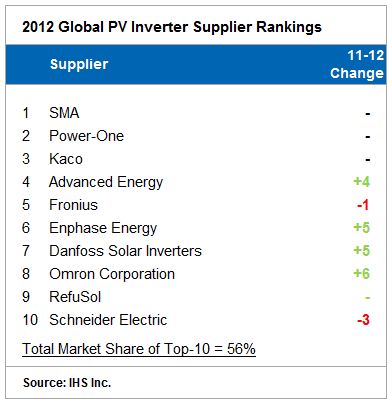 IHS_2012_Global_PV_Inverter_Supplier_Ranking_-_May13.JPG