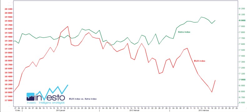 BUX index vs. Xetra index 2013_13.03.20.(b).jpg